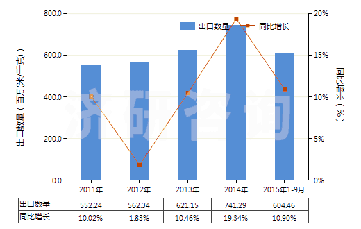 2011-2015年9月中國其他含聚酯短纖≥85%的布(HS55121900)出口量及增速統(tǒng)計